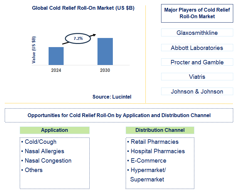 Cold Relief Roll-On Trends and Forecast